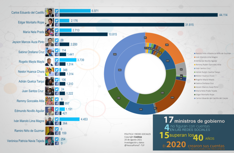 Ministros redes sociales