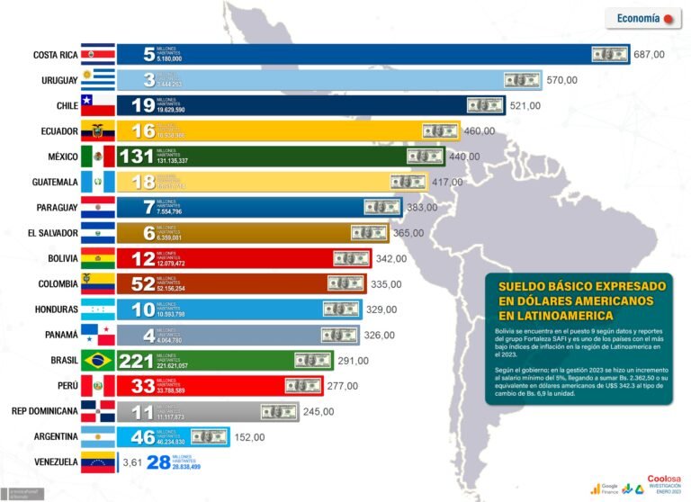 Salario mínimo Bolivia